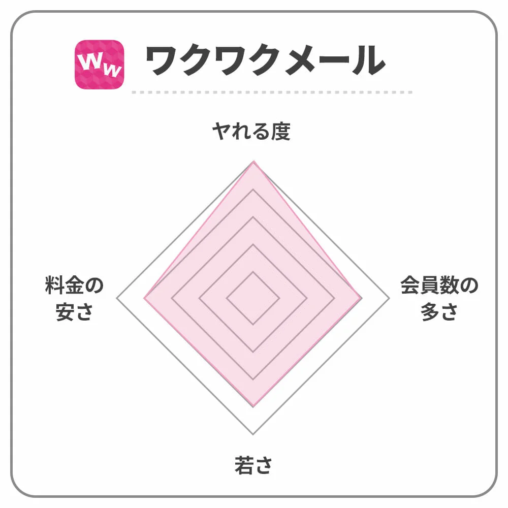 ワクワクメール　レーダーチャート